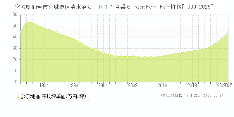 宮城県仙台市宮城野区清水沼３丁目１１４番６ 公示地価 地価推移[1990-2025]
