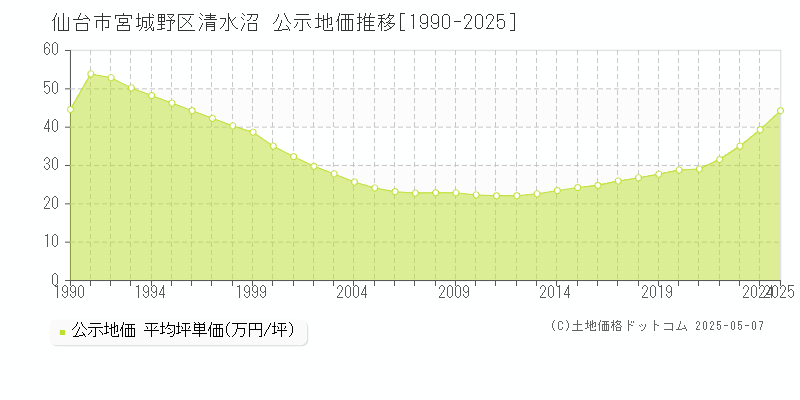 清水沼(仙台市宮城野区)の公示地価推移グラフ(坪単価)[1990-2025年]