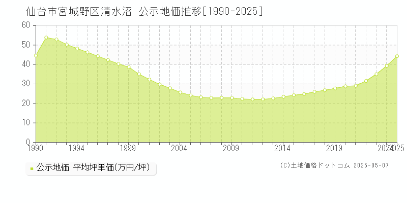 仙台市宮城野区清水沼の地価公示推移グラフ 