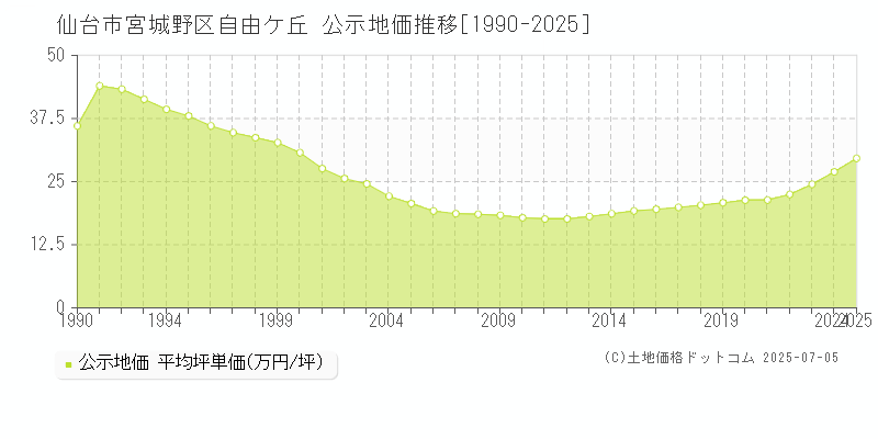 自由ケ丘(仙台市宮城野区)の公示地価推移グラフ(坪単価)[1990-2025年]