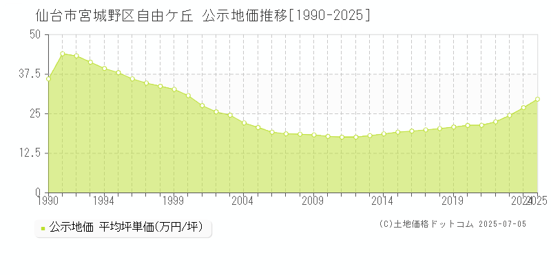 仙台市宮城野区自由ケ丘の地価公示推移グラフ 