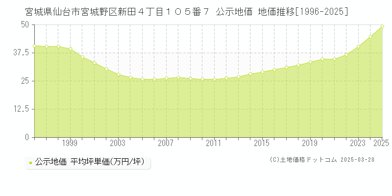 宮城県仙台市宮城野区新田４丁目１０５番７ 公示地価 地価推移[1996-2025]