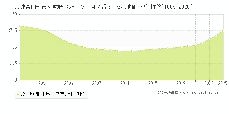 宮城県仙台市宮城野区新田５丁目７番８ 公示地価 地価推移[1996-2025]