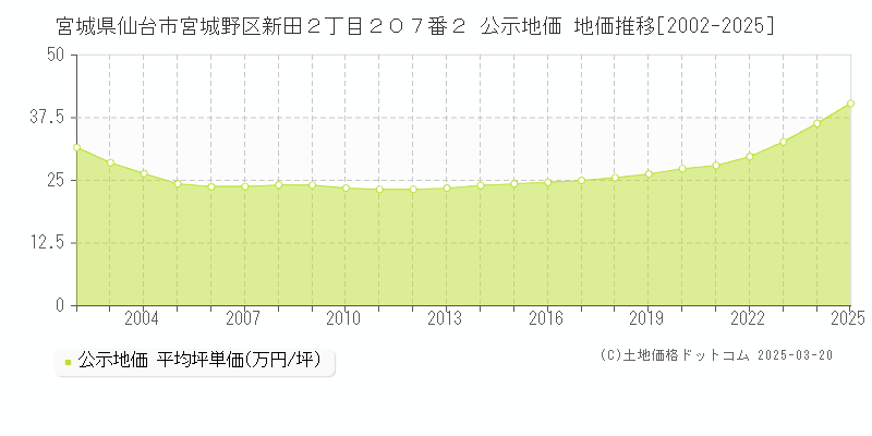 宮城県仙台市宮城野区新田２丁目２０７番２ 公示地価 地価推移[2002-2025]