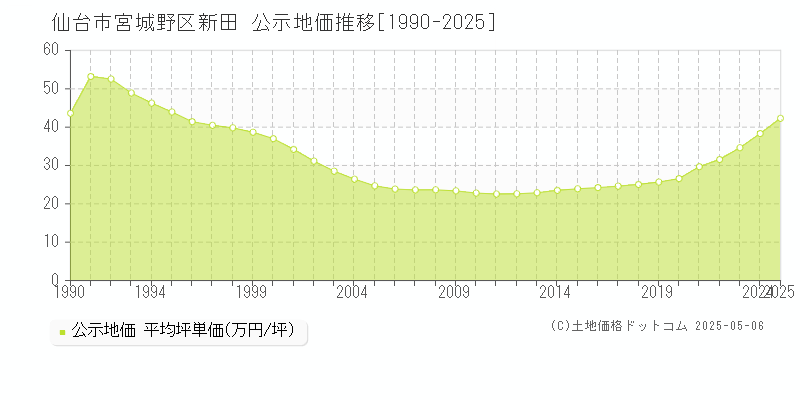 新田(仙台市宮城野区)の公示地価推移グラフ(坪単価)[1990-2025年]