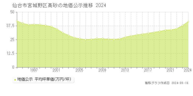 仙台市宮城野区高砂の地価公示推移グラフ 