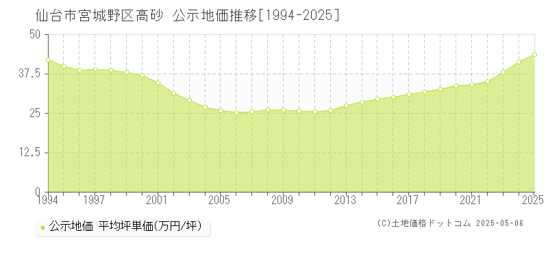 高砂(仙台市宮城野区)の公示地価推移グラフ(坪単価)[1994-2025年]