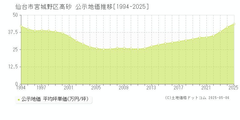 仙台市宮城野区高砂の地価公示推移グラフ 