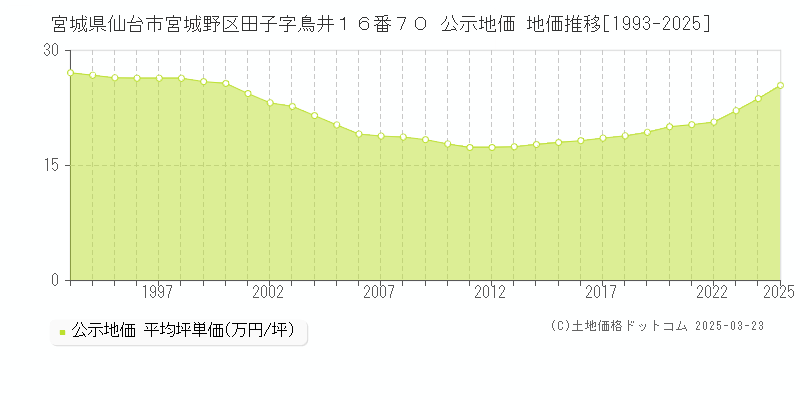 宮城県仙台市宮城野区田子字鳥井１６番７０ 公示地価 地価推移[1993-2025]