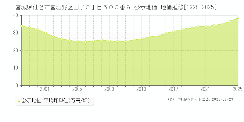宮城県仙台市宮城野区田子３丁目５００番９ 公示地価 地価推移[1998-2025]