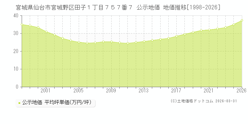 宮城県仙台市宮城野区田子１丁目７５７番７ 公示価格 地価推移[1998-2026]