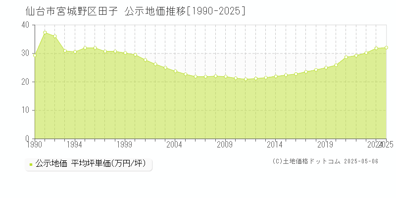 田子(仙台市宮城野区)の公示地価推移グラフ(坪単価)[1990-2025年]