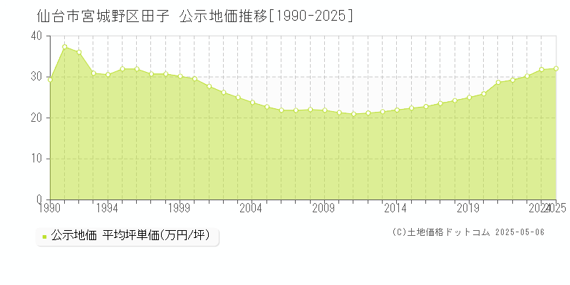 仙台市宮城野区田子の地価公示推移グラフ 