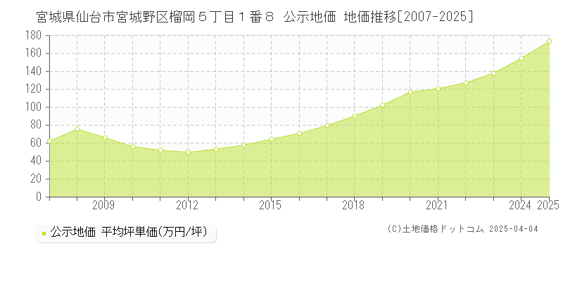 宮城県仙台市宮城野区榴岡５丁目１番８ 公示地価 地価推移[2007-2025]