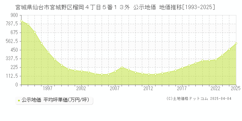 宮城県仙台市宮城野区榴岡４丁目５番１３外 公示地価 地価推移[1993-2025]