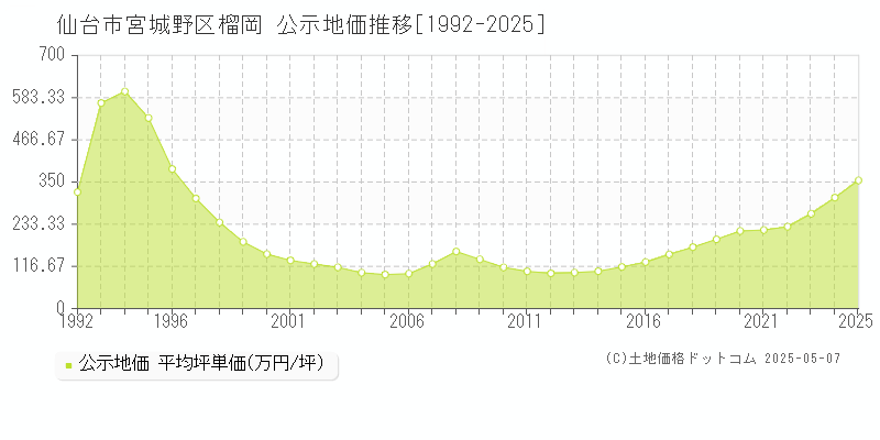 榴岡(仙台市宮城野区)の公示地価推移グラフ(坪単価)[1992-2025年]