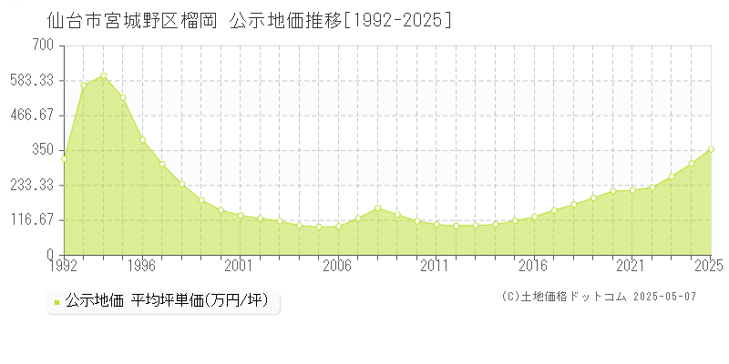 仙台市宮城野区榴岡の地価公示推移グラフ 