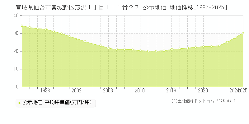 宮城県仙台市宮城野区燕沢１丁目１１１番２７ 公示地価 地価推移[1995-2025]