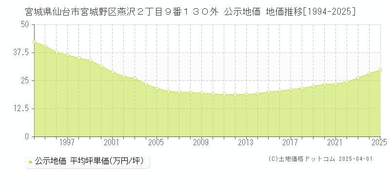 宮城県仙台市宮城野区燕沢２丁目９番１３０外 公示地価 地価推移[1994-2025]