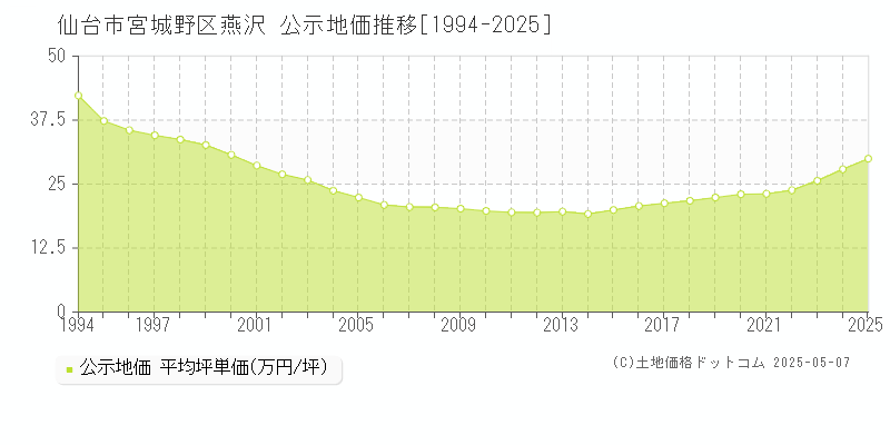 燕沢(仙台市宮城野区)の公示地価推移グラフ(坪単価)[1994-2025年]