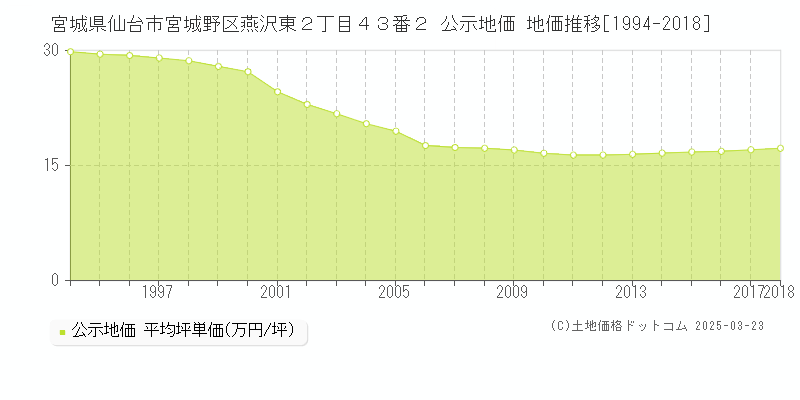宮城県仙台市宮城野区燕沢東２丁目４３番２ 公示地価 地価推移[1994-2018]