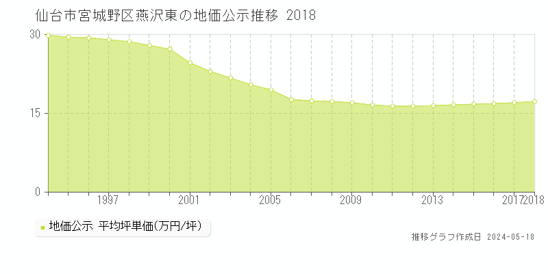 仙台市宮城野区燕沢東の地価公示推移グラフ 