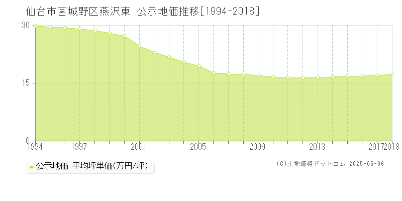 燕沢東(仙台市宮城野区)の公示地価推移グラフ(坪単価)[1994-2018年]