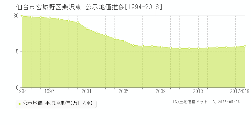 仙台市宮城野区燕沢東の地価公示推移グラフ 