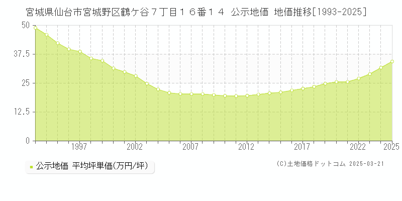 宮城県仙台市宮城野区鶴ケ谷７丁目１６番１４ 公示地価 地価推移[1993-2025]