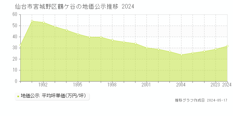 仙台市宮城野区鶴ケ谷の地価公示推移グラフ 
