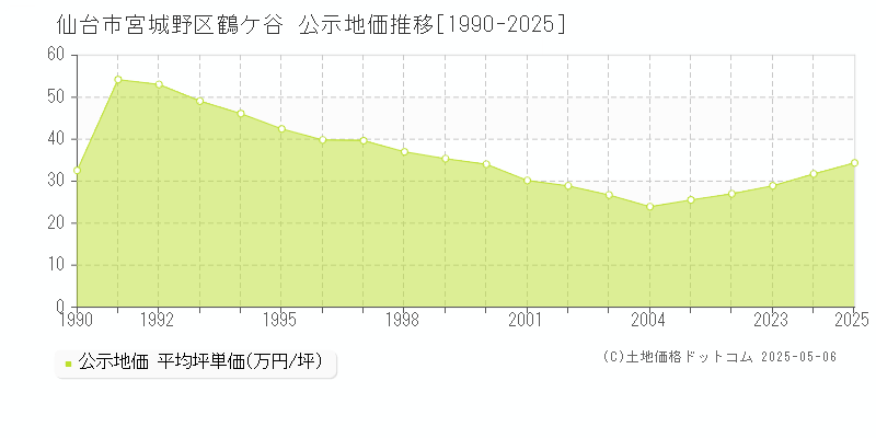 鶴ケ谷(仙台市宮城野区)の公示地価推移グラフ(坪単価)[1990-2025年]