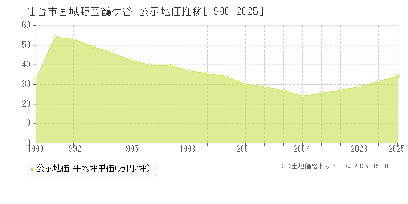 仙台市宮城野区鶴ケ谷の地価公示推移グラフ 