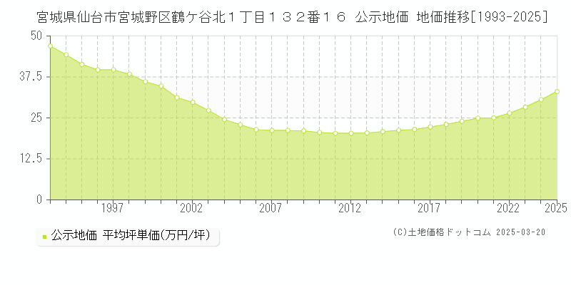 宮城県仙台市宮城野区鶴ケ谷北１丁目１３２番１６ 公示地価 地価推移[1993-2025]