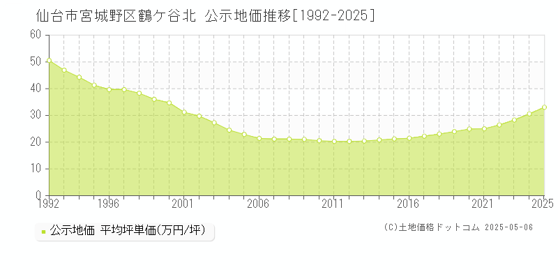 鶴ケ谷北(仙台市宮城野区)の公示地価推移グラフ(坪単価)[1992-2025年]