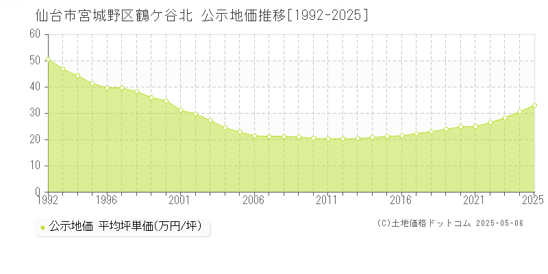 仙台市宮城野区鶴ケ谷北の地価公示推移グラフ 