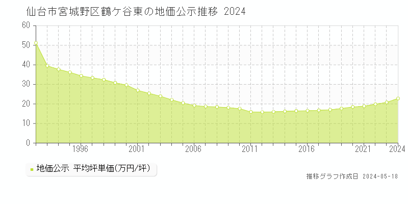 仙台市宮城野区鶴ケ谷東の地価公示推移グラフ 