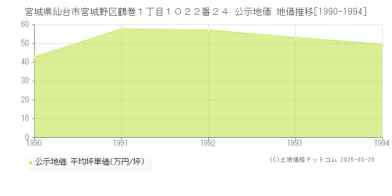 宮城県仙台市宮城野区鶴巻１丁目１０２２番２４ 公示地価 地価推移[1990-1994]