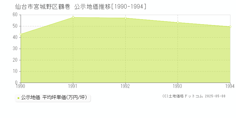 鶴巻(仙台市宮城野区)の公示地価推移グラフ(坪単価)[1990-1994年]
