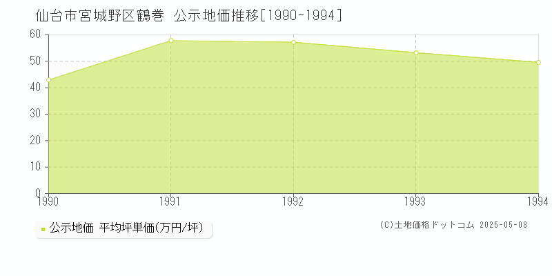 仙台市宮城野区鶴巻の地価公示推移グラフ 