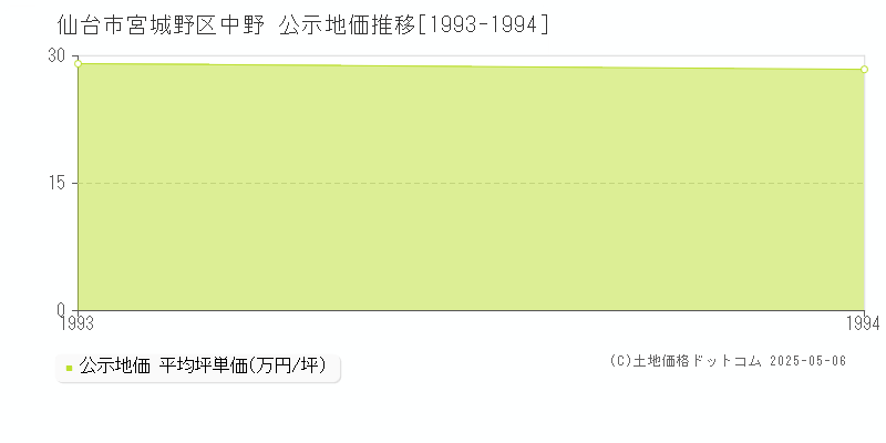 仙台市宮城野区中野の地価公示推移グラフ 