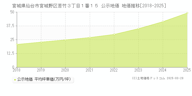 宮城県仙台市宮城野区苦竹３丁目１番１５ 公示地価 地価推移[2018-2025]