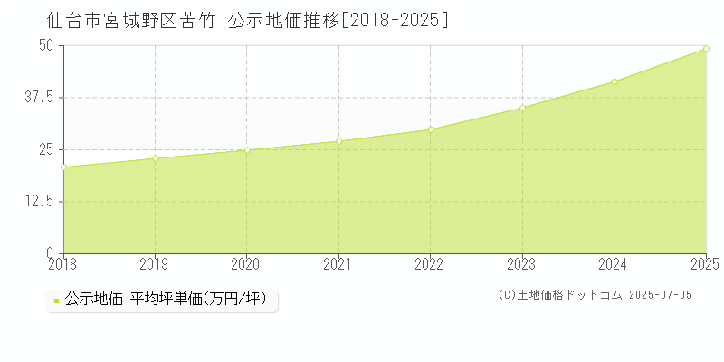 苦竹(仙台市宮城野区)の公示地価推移グラフ(坪単価)[2018-2025年]