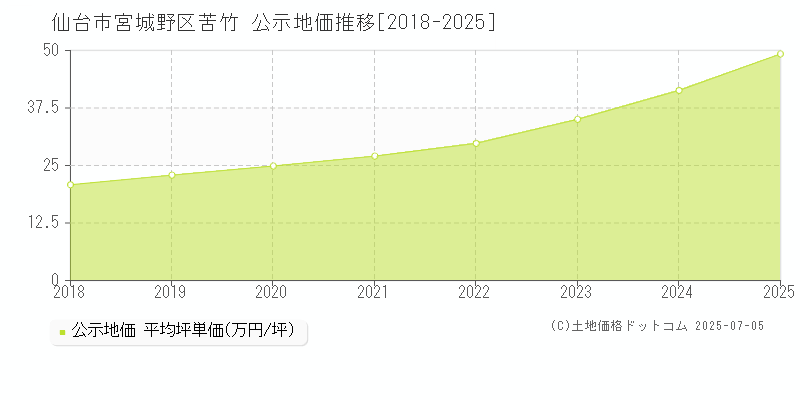 仙台市宮城野区苦竹の地価公示推移グラフ 