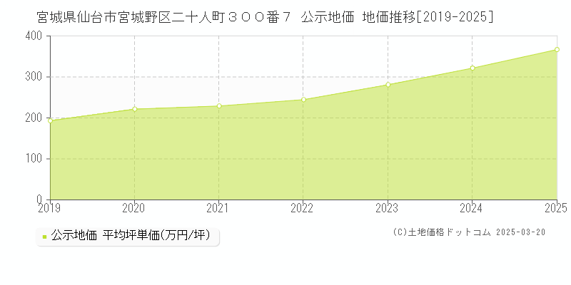 宮城県仙台市宮城野区二十人町３００番７ 公示地価 地価推移[2019-2025]