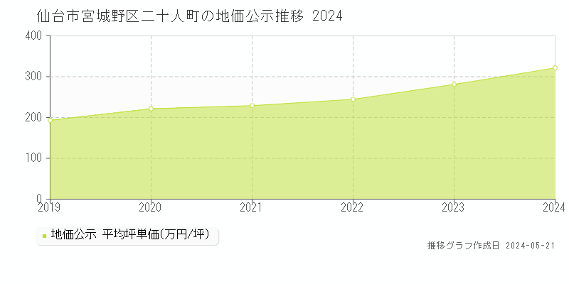 仙台市宮城野区二十人町の地価公示推移グラフ 
