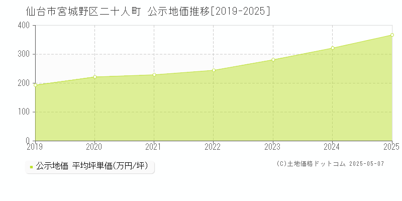 二十人町(仙台市宮城野区)の公示地価推移グラフ(坪単価)[2019-2025年]
