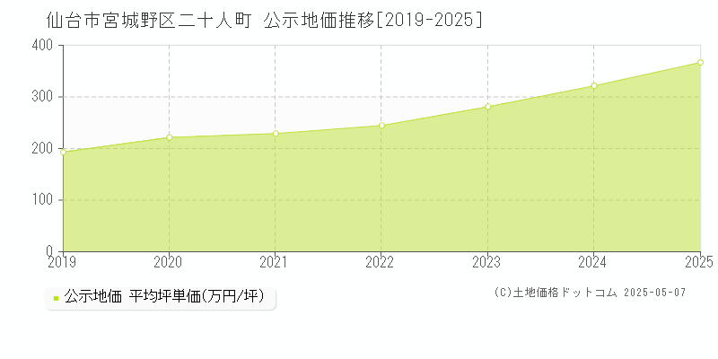 仙台市宮城野区二十人町の地価公示推移グラフ 