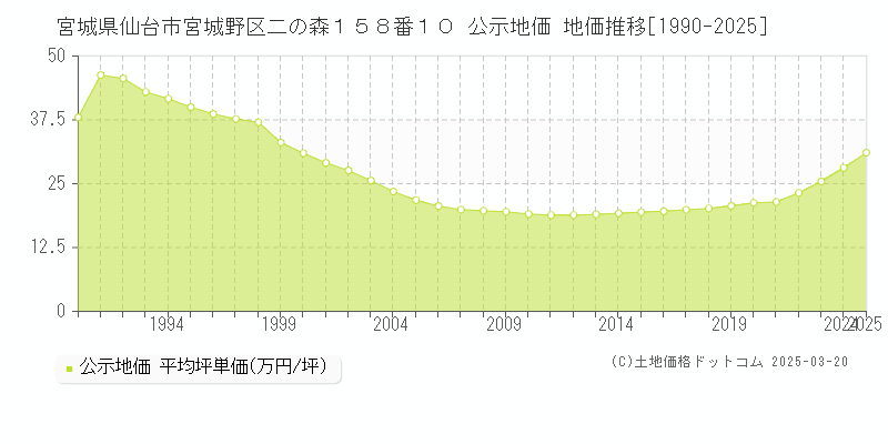 宮城県仙台市宮城野区二の森１５８番１０ 公示地価 地価推移[1990-2025]