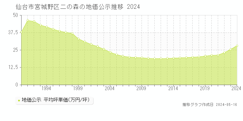 仙台市宮城野区二の森の地価公示推移グラフ 