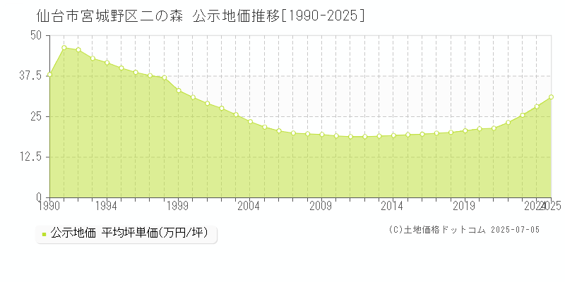 二の森(仙台市宮城野区)の公示地価推移グラフ(坪単価)[1990-2025年]